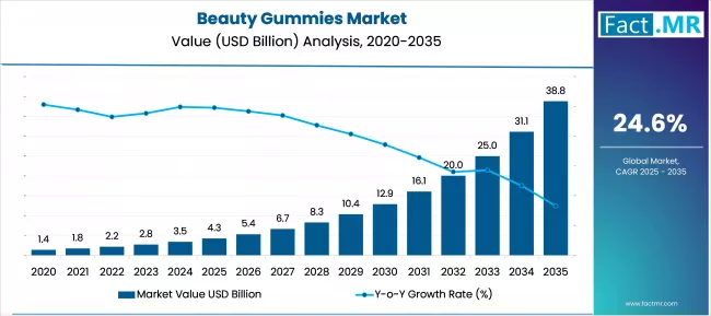 Beauty Gummies Market Market Value Analysis