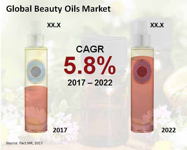 beauty oils market
