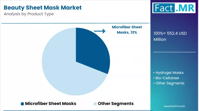 Beauty Sheet Mask Market By Product Type