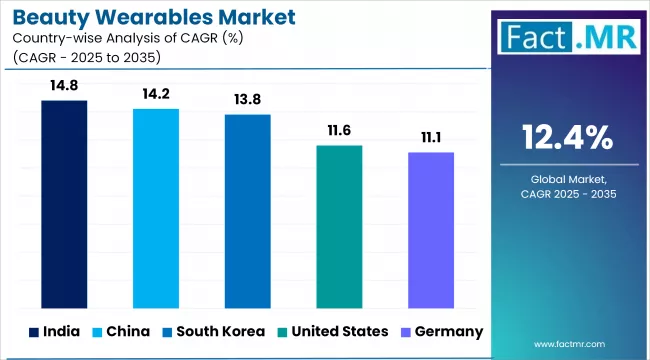 Beauty Wearables Market Cagr Analysis By Country