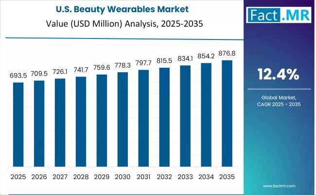Beauty Wearables Market Country Value Analysis