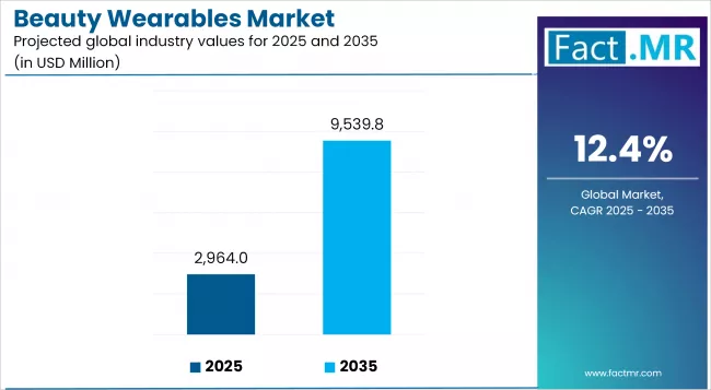 Beauty Wearables Market Industry Value Analysis