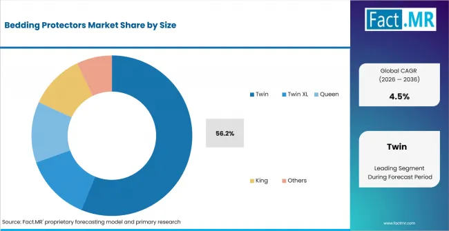 Bedding Protectors Market Analysis By Size Bedding Protectors Market Analysis By Size