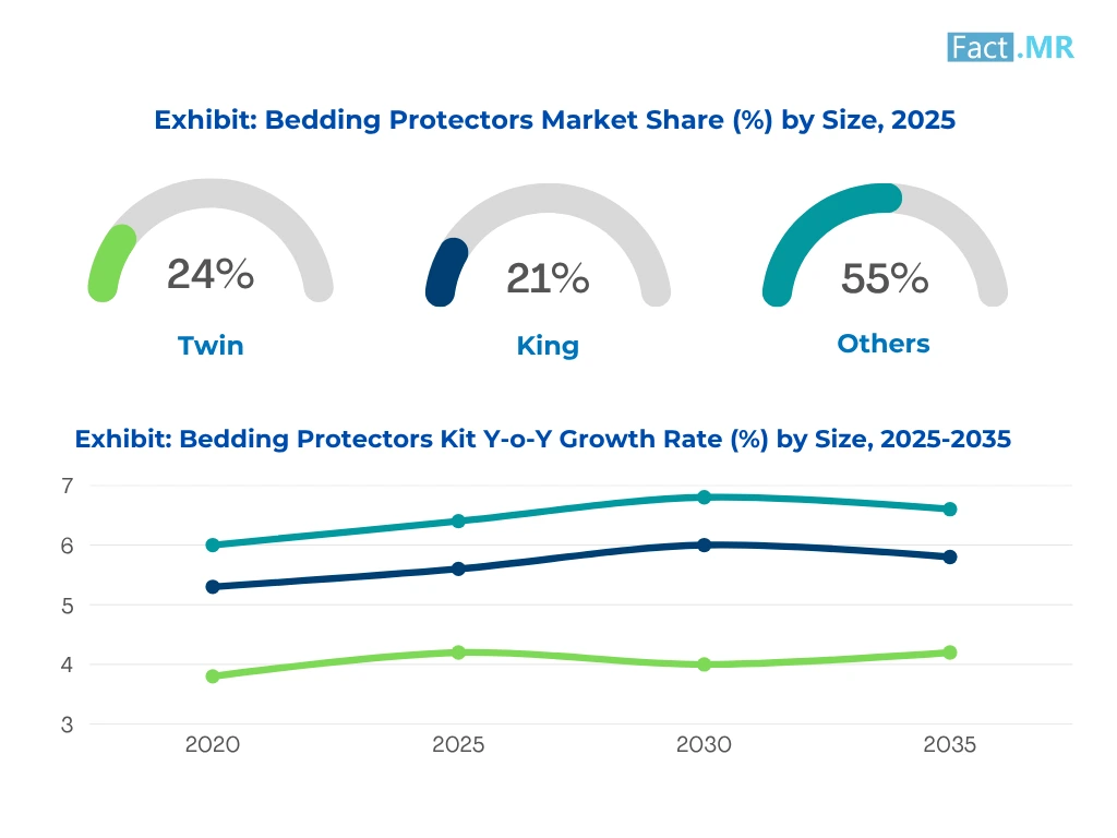Bedding Protectors Market By Size