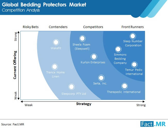 Bedding protectors market competition analysis