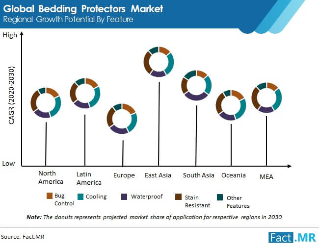 Bedding protectors market regional growth potential by feature