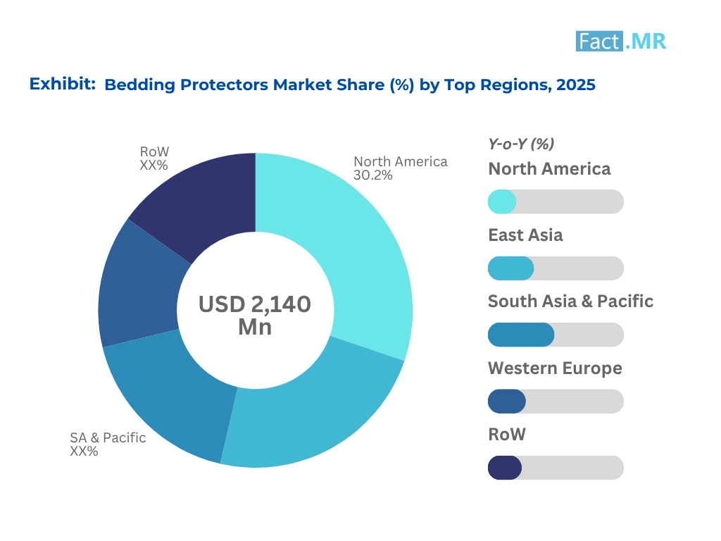 Bedding Protectors Market Regional Market