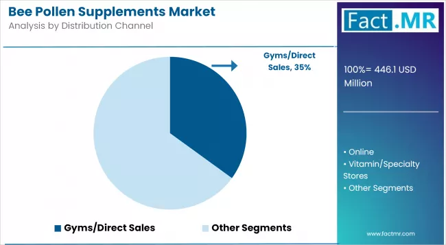 Bee Pollen Supplements Market Analysis By Distribution Channel