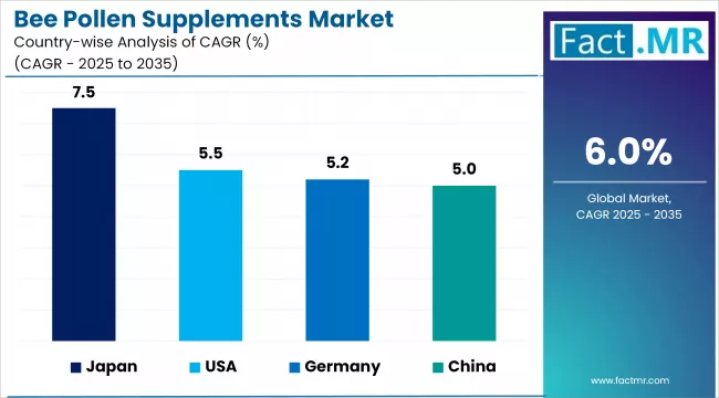Bee Pollen Supplements Market Cagr Analysis By Country