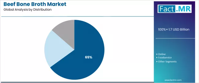 Beef Bone Broth Market Analysis By Distribution Beef Bone Broth Market Analysis By Distribution