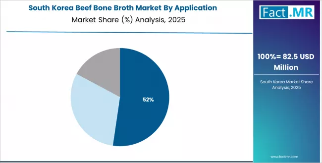 Beef Bone Broth Market South Korea Market Share Analysis By Application Beef Bone Broth Market South Korea Market Share Analysis By Application