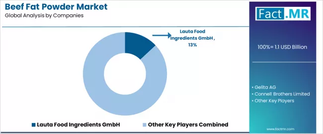 Beef Fat Powder Market Analysis By Company Beef Fat Powder Market Analysis By Company