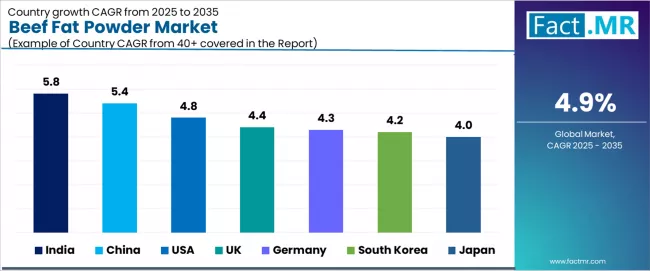 Beef Fat Powder Market Cagr Analysis By Country Beef Fat Powder Market Cagr Analysis By Country