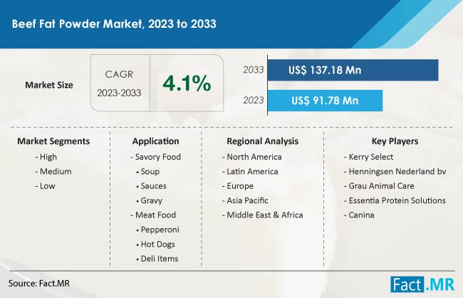 Beef Fat Powder Market Size, Share, Trends, Growth, Demand and Sales Forecast Report by Fact.MR