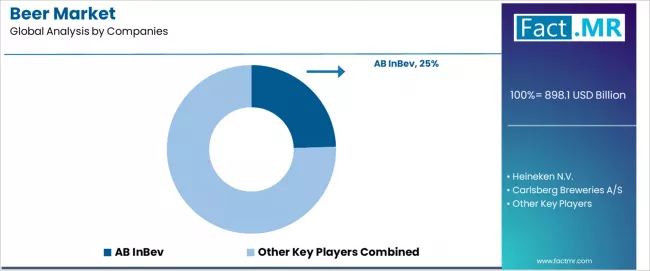 Beer Market Analysis By Company