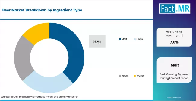 Beer Market Analysis By Ingredient Type