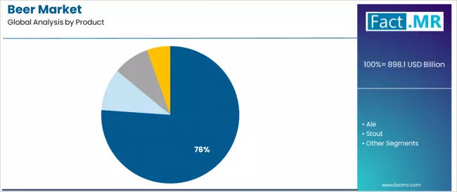 Beer Market Analysis By Product