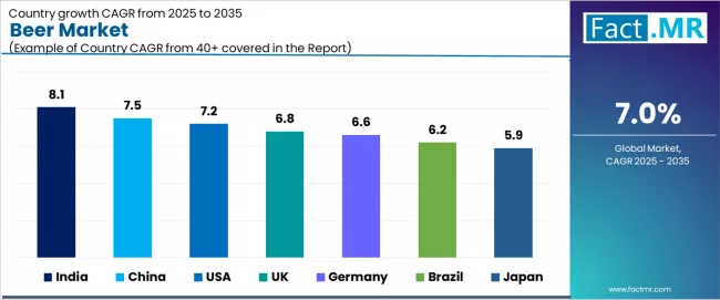 Beer Market Cagr Analysis By Country