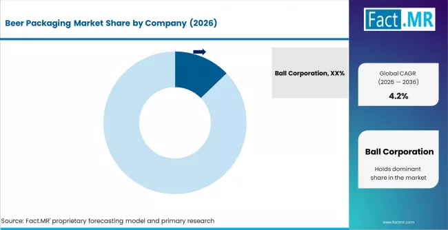 Beer Packaging Market Analysis By Company