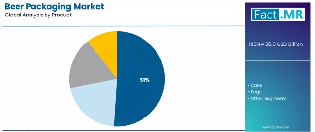Beer Packaging Market Analysis By Product