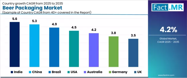 Beer Packaging Market Cagr Analysis By Country
