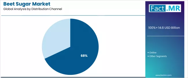 Beet Sugar Market Analysis By Distribution Channel