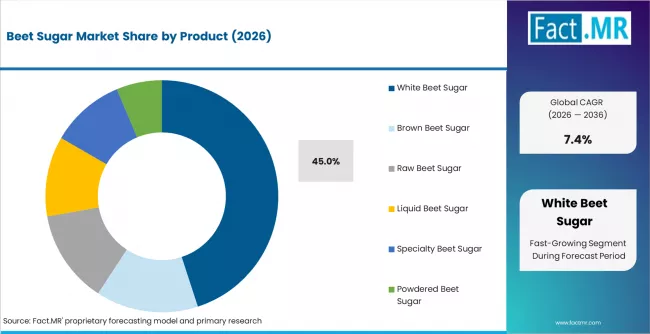 Beet Sugar Market Analysis By Product