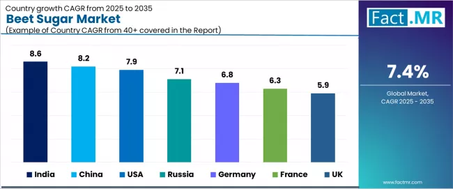 Beet Sugar Market Cagr Analysis By Country