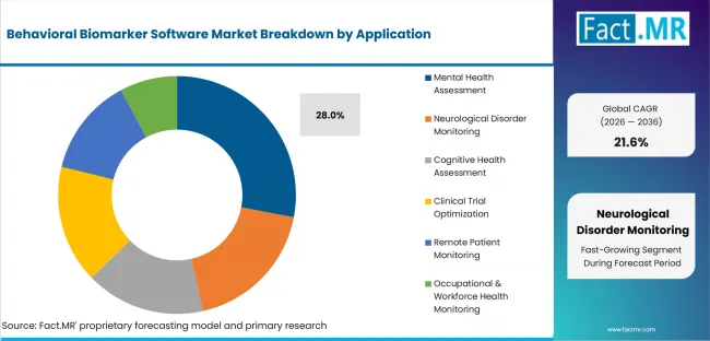 Behavioral Biomarker Software Market Analysis By Application