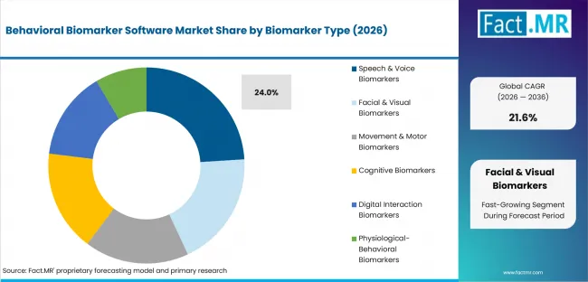 Behavioral Biomarker Software Market Analysis By Biomarker Type