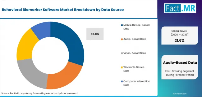 Behavioral Biomarker Software Market Analysis By Data Source
