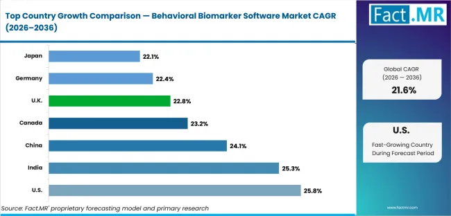 Behavioral Biomarker Software Market Cagr Analysis By Country