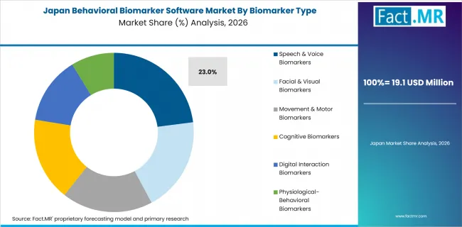 Behavioral Biomarker Software Market Japan Market Share Analysis By Biomarker Type