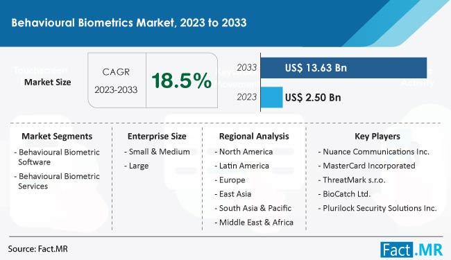 Behavioural Biometrics Market Size, Share, Trends, Growth, Demand and Sales Forecast Report by Fact.MR