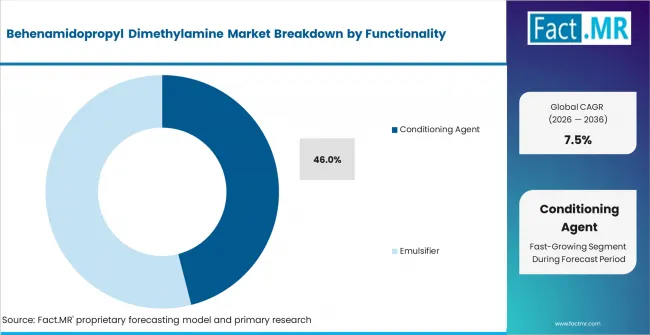 Behenamidopropyl Dimethylamine Market Analysis By Functionality