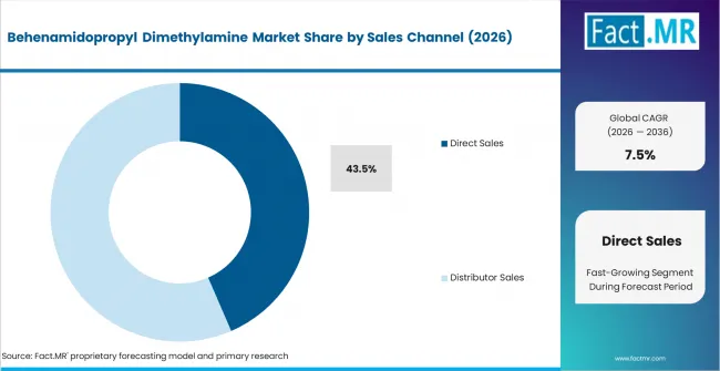 Behenamidopropyl Dimethylamine Market Analysis By Sales Channel