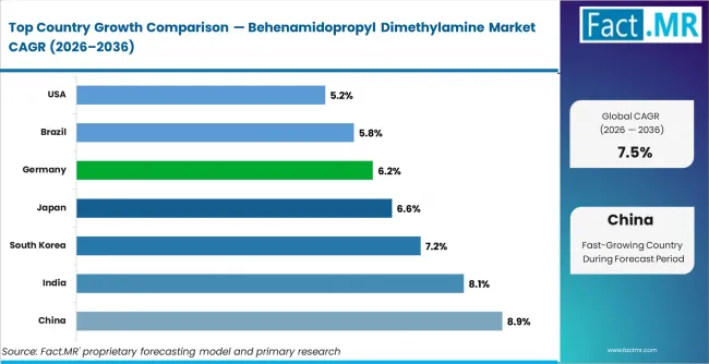 Behenamidopropyl Dimethylamine Market Cagr Analysis By Country