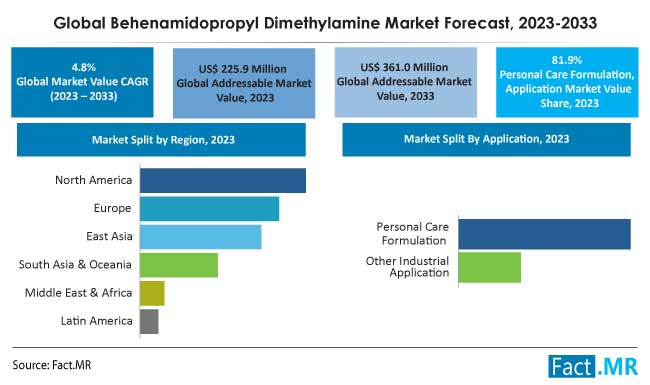 Behenamidopropyl dimethylamine market forecast by Fact.MR