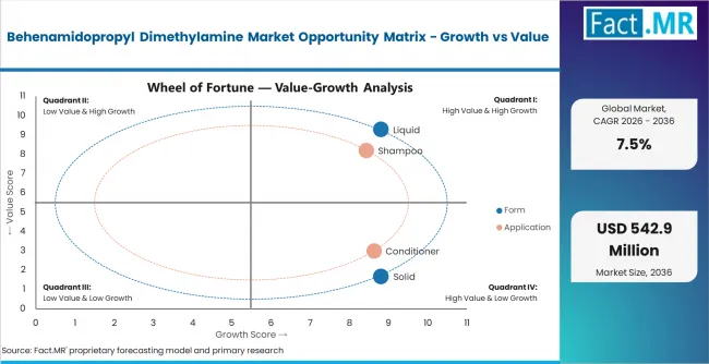 Behenamidopropyl Dimethylamine Market Opportunity Matrix Growth Vs Value