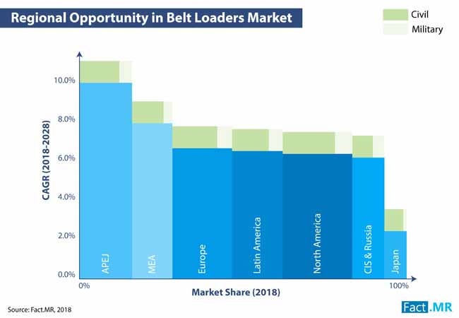 belt loaders market 0