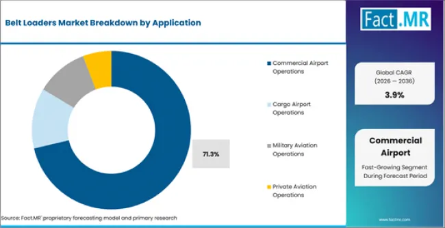 Belt Loaders Market Analysis By Application Belt Loaders Market Analysis By Application
