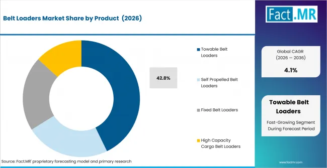 Belt Loaders Market Analysis By Product 