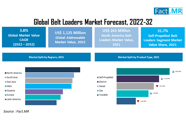 Belt Loaders Market forecast analysis by Fact.MR