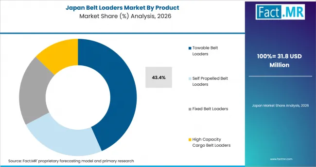 Belt Loaders Market Japan Market Share Analysis By Product 