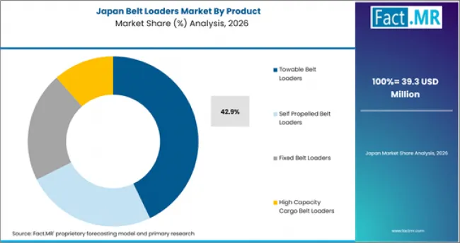 Belt Loaders Market Japan Market Share Analysis By Product Belt Loaders Market Japan Market Share Analysis By Product