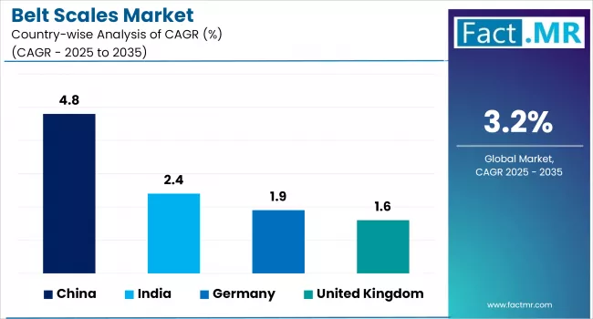 Belt Scales Market By Country