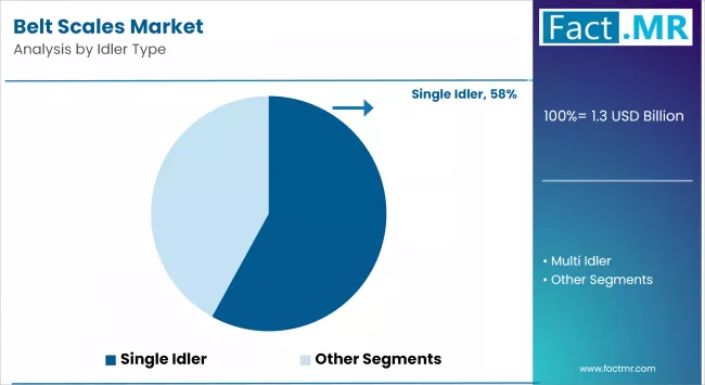 Belt Scales Market By Idler Type