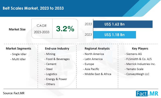 Belt Scales Market Size, Share, Trends, Growth, Demand and Sales Forecast Report by Fact.MR