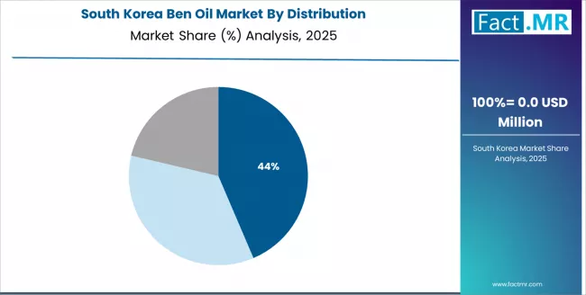 Ben Oil Market South Korea Market Share Analysis By Distribution Ben Oil Market South Korea Market Share Analysis By Distribution