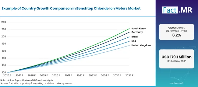 Benchtop Chloride Ion Meters Market Growth Index